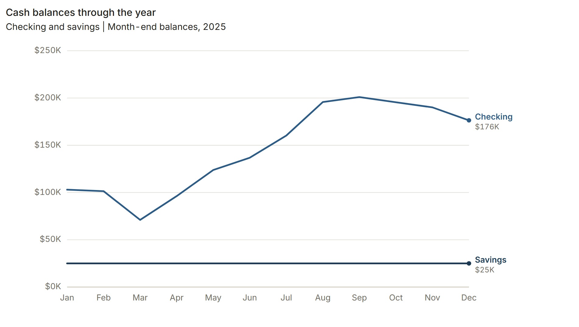 Sample checking and savings balances through 2025, ending at $176,382 and $25,000.