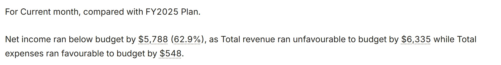 Generated sample commentary: net income below budget by $5,788 (62.9%), revenue unfavorable by $6,335, and expenses favorable by $548.