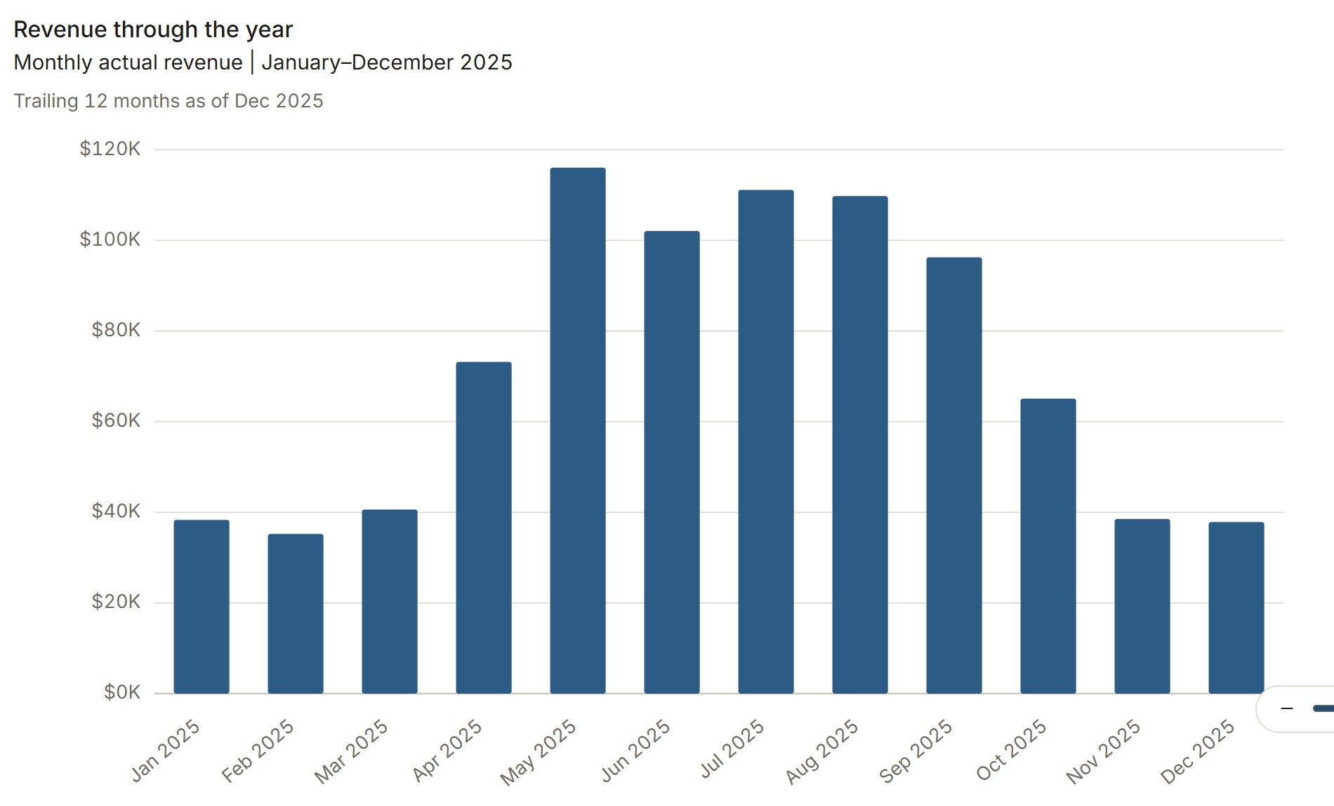 Monthly revenue through 2025 from the Cedar Lane sample pack.