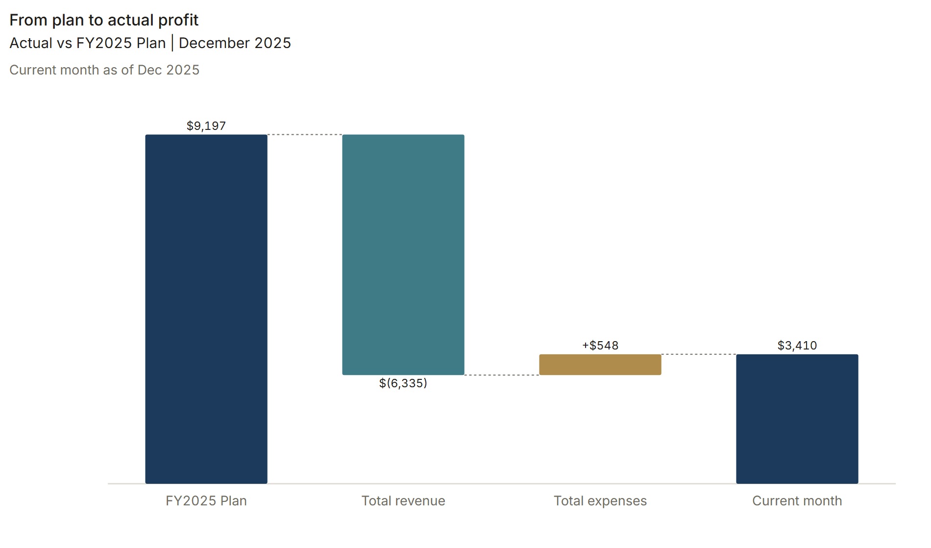 Sample profit waterfall: plan $9,197, revenue shortfall $6,335, favorable expense offset $548, actual $3,410.